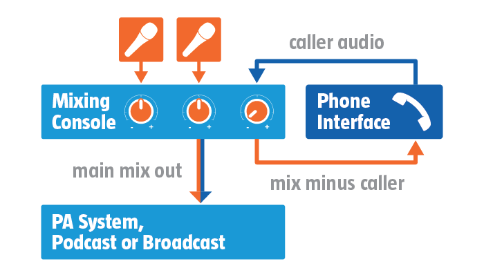 Mix What? | Tech Notes - Audio